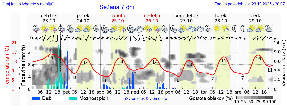 Vreme 7 dni