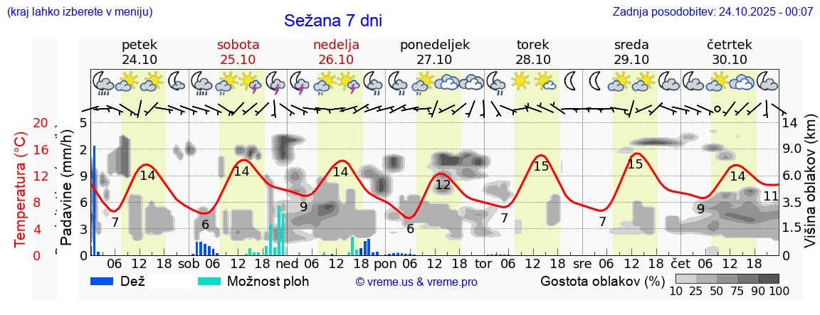 Vreme 7 dni