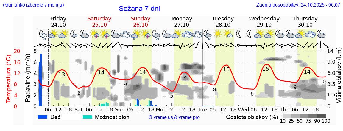 Vreme 7 dni