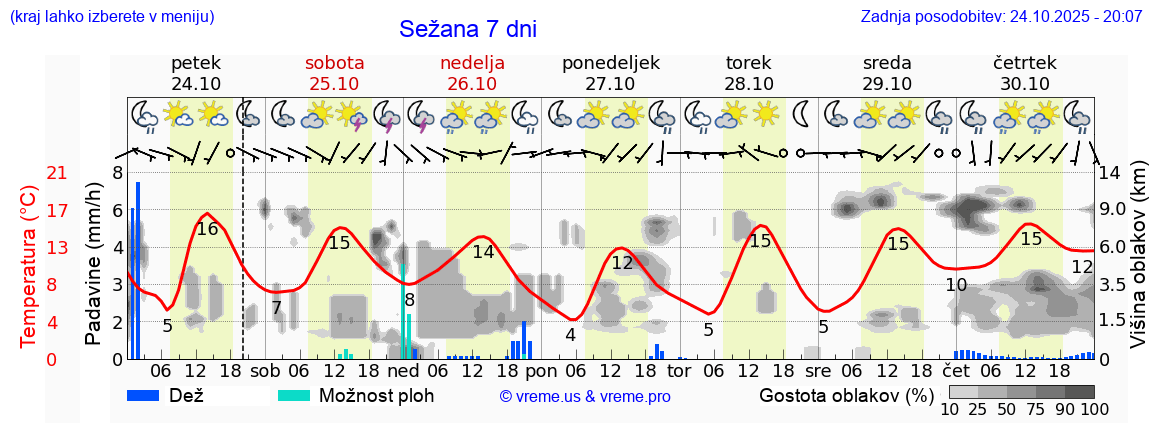 Vreme 7 dni