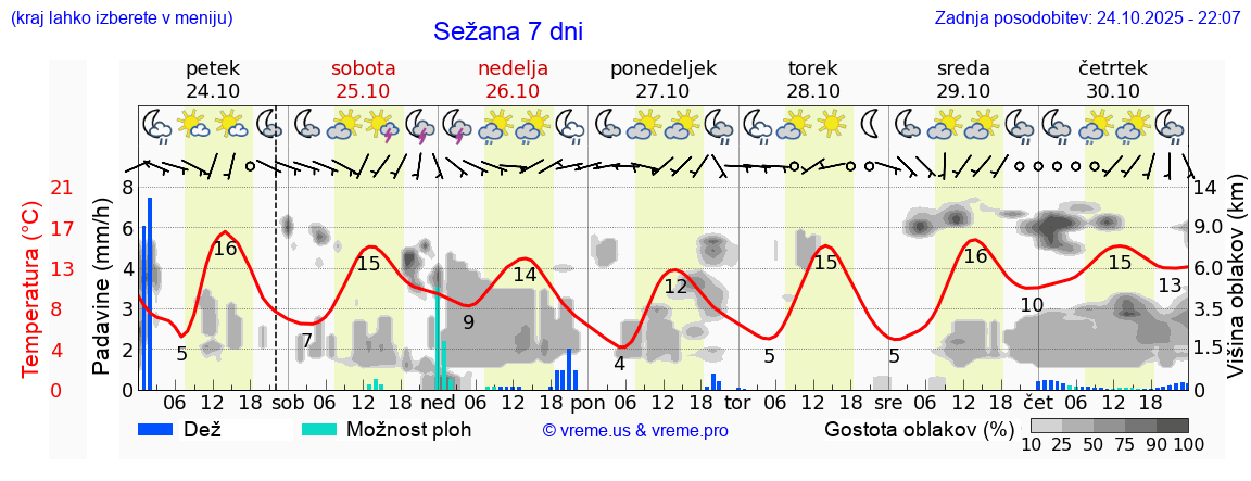 Vreme 7 dni