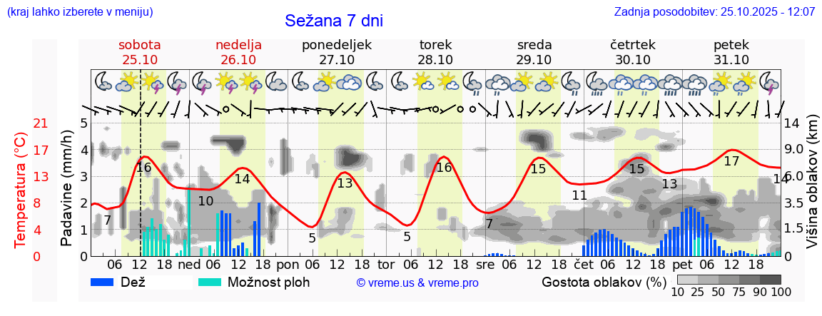 Vreme 7 dni