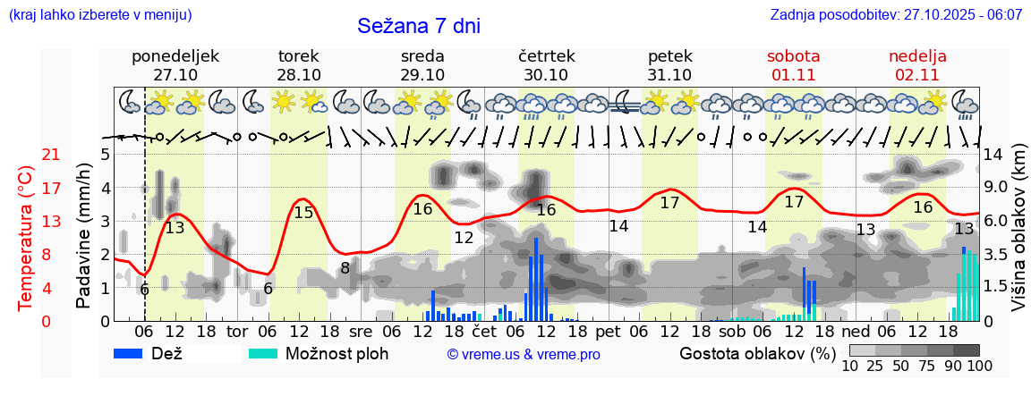 Vreme 7 dni