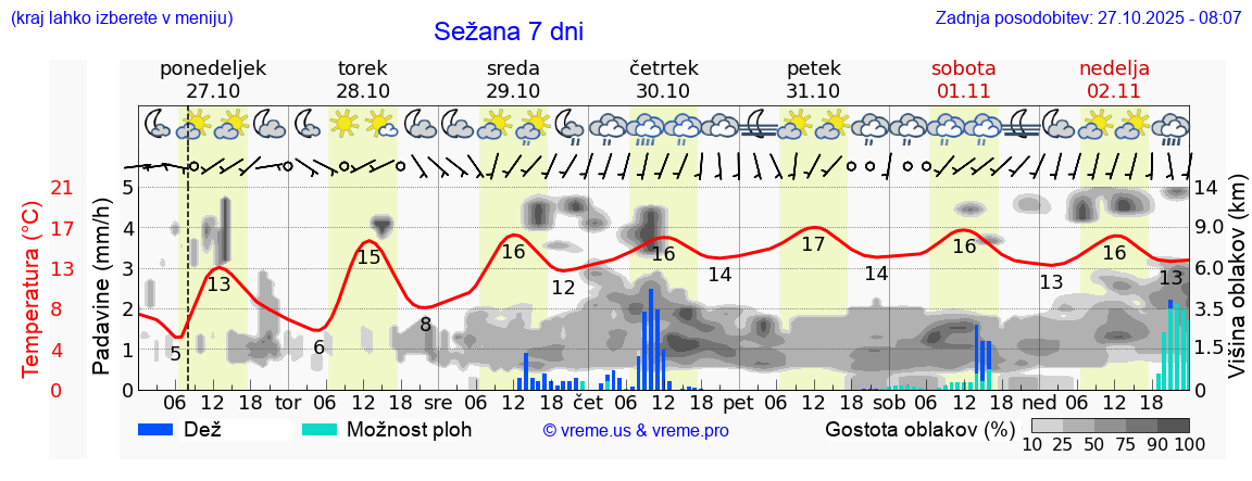 Vreme 7 dni