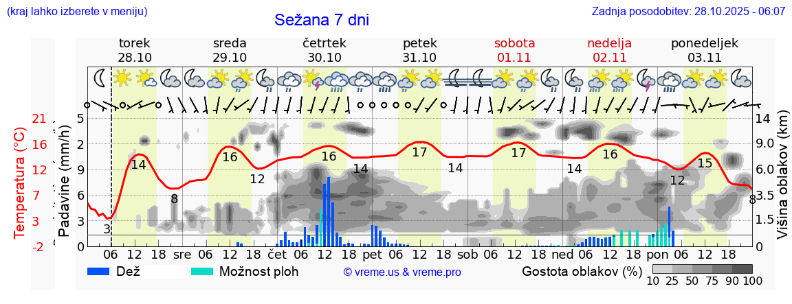 Vreme 7 dni