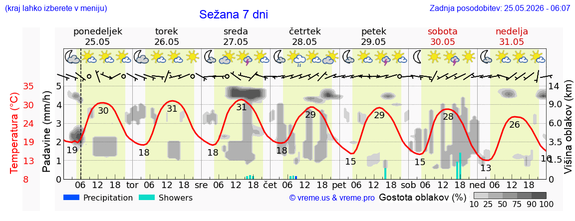 Vreme 7 dni