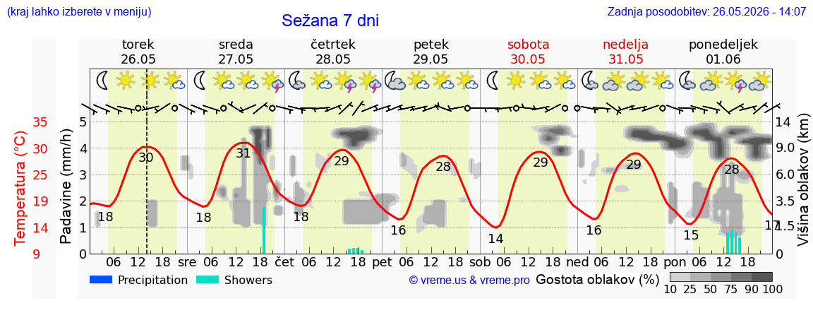 Vreme 7 dni
