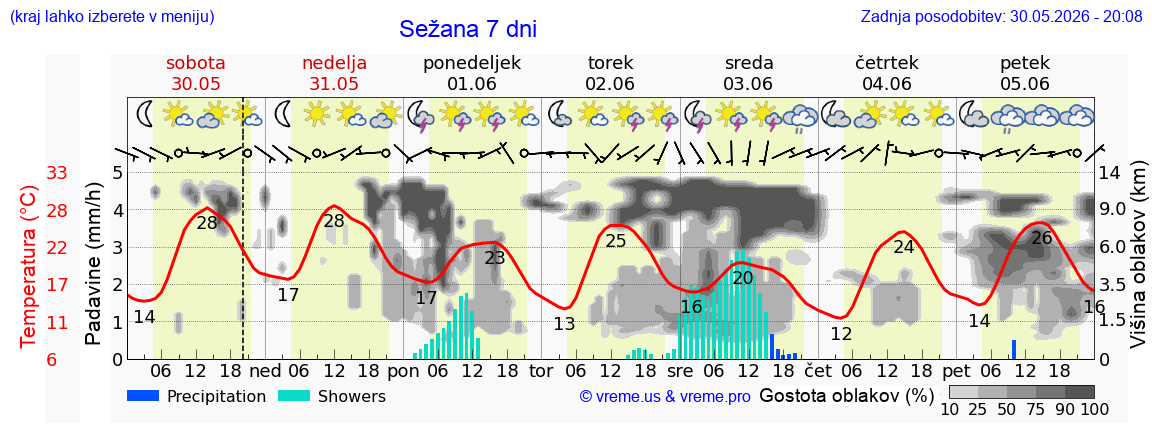 Vreme 7 dni