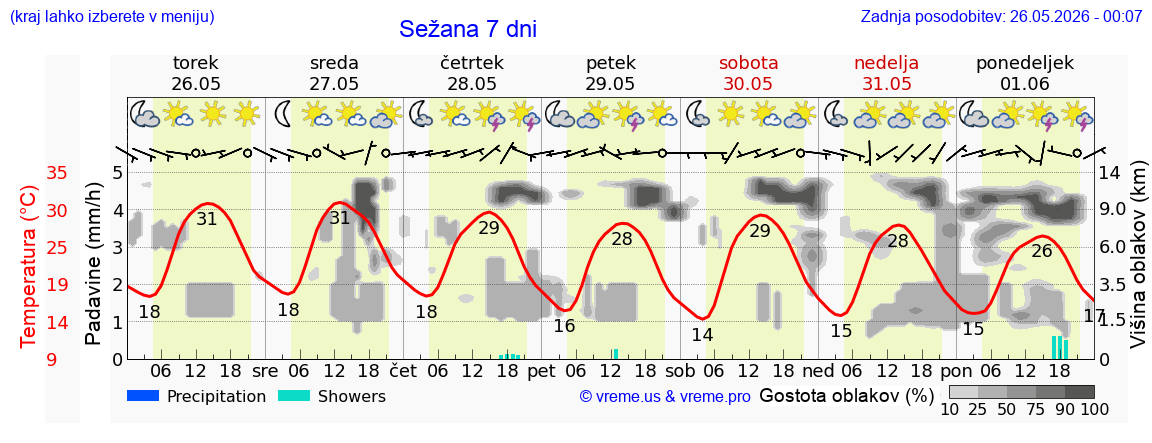 Vreme 7 dni