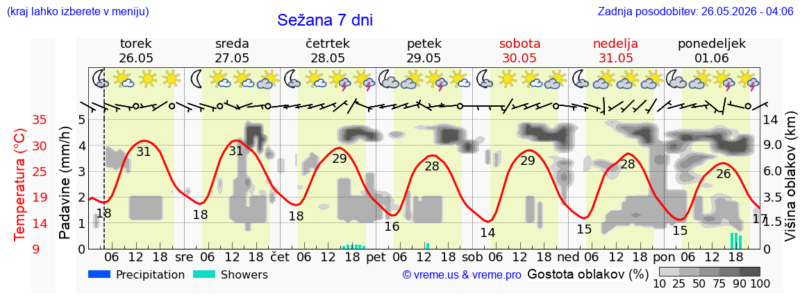 Vreme 7 dni