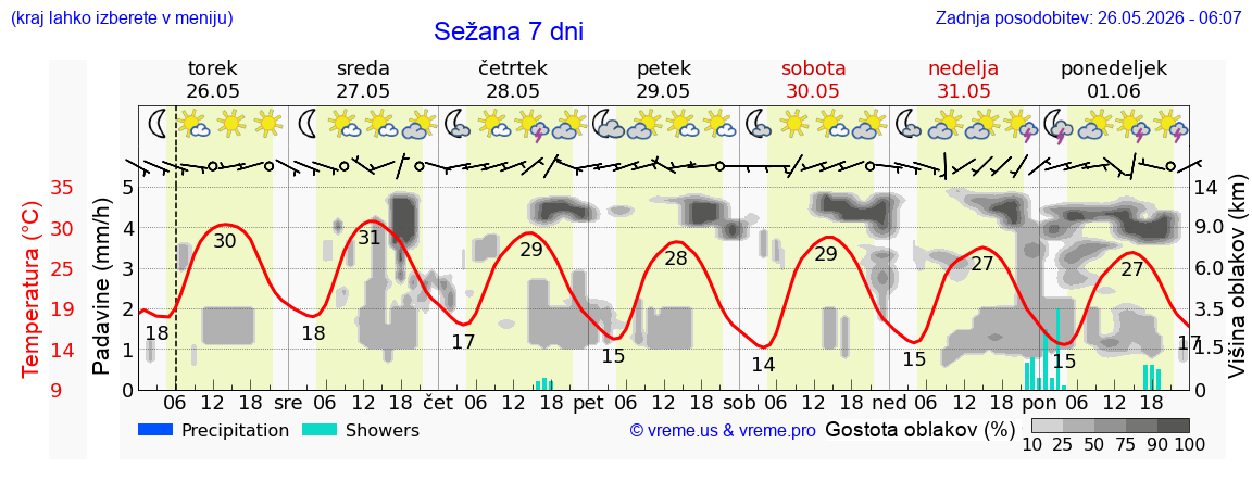 Vreme 7 dni