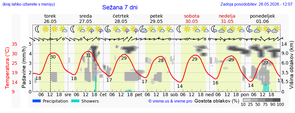 Vreme 7 dni