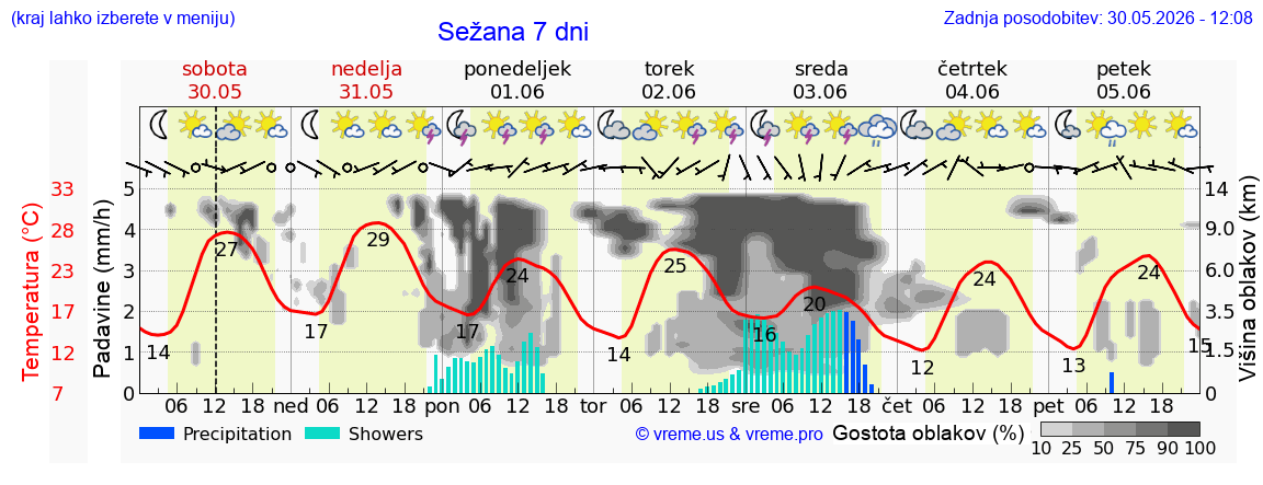 Vreme 7 dni