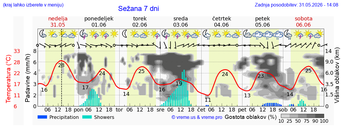 Vreme 7 dni