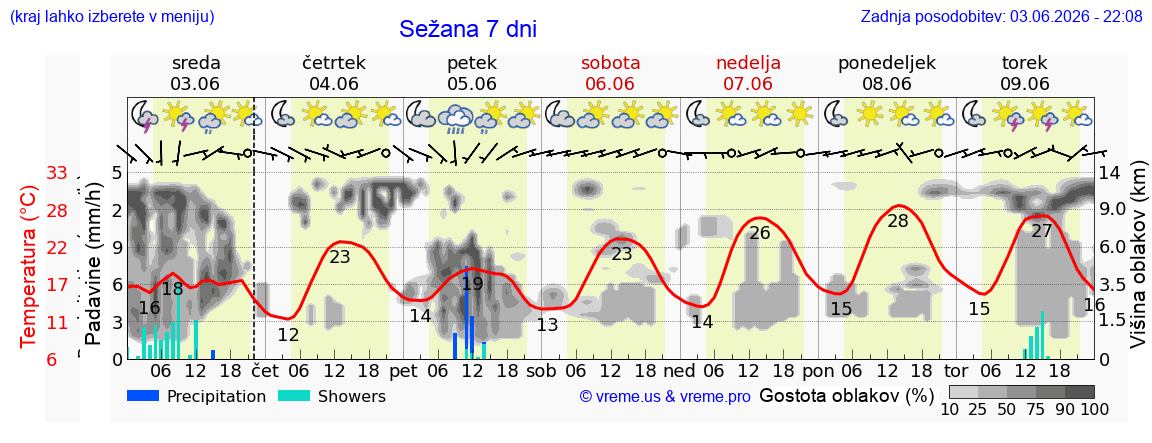 Wetter 7 Tage