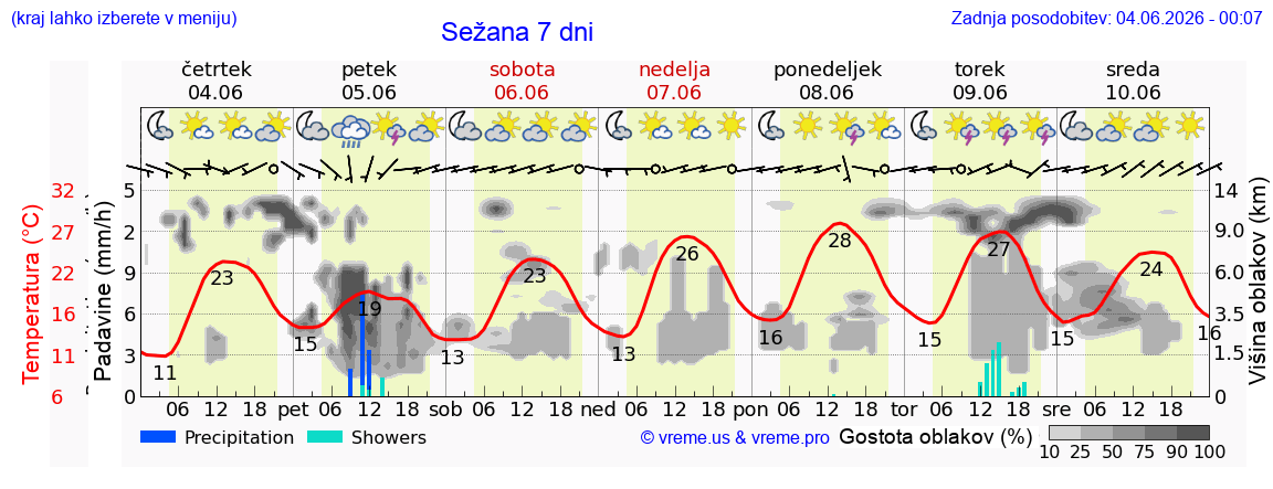 Wetter 7 Tage