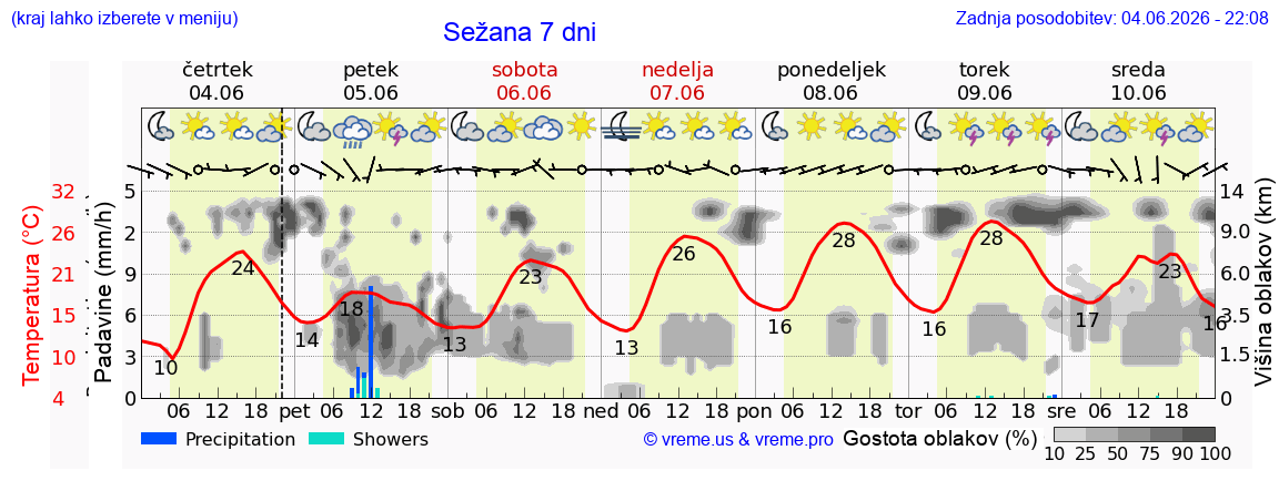 Wetter 7 Tage