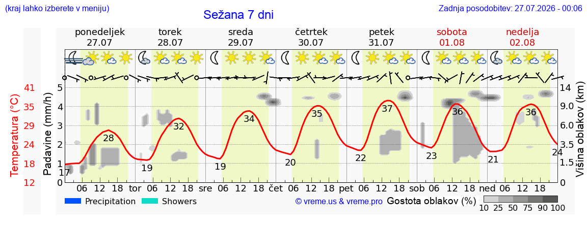 Vreme 7 dni