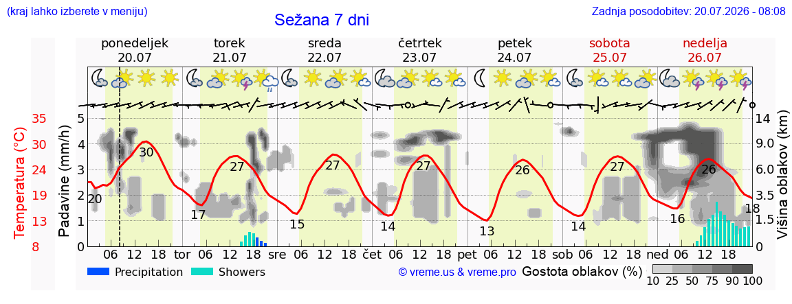 Vreme 7 dni