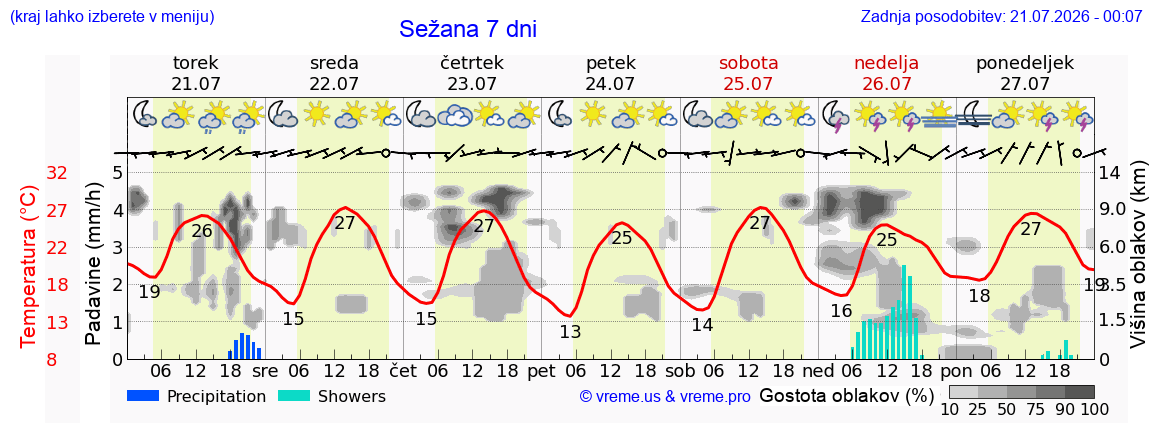 Vreme 7 dni