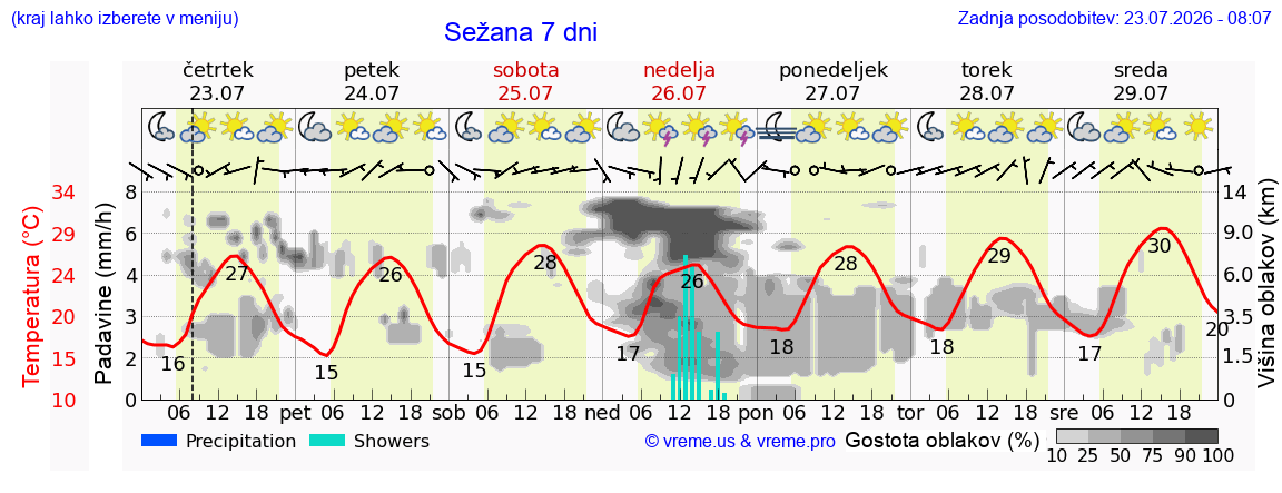 Vreme 7 dni