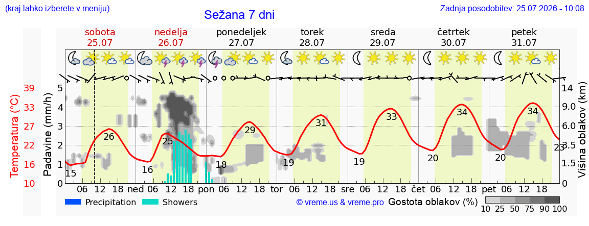 Wetter 7 Tage