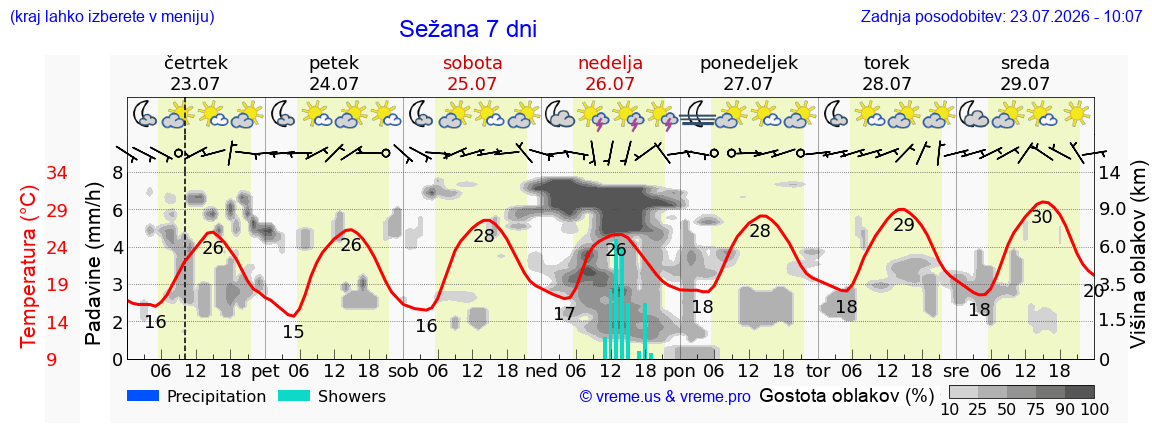 Wetter 7 Tage