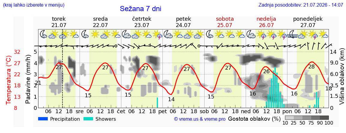 Wetter 7 Tage