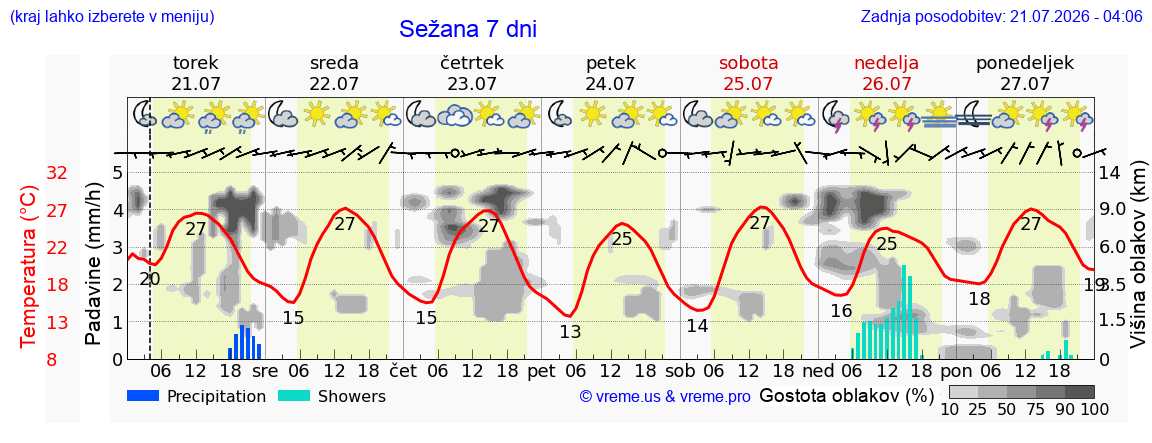 Wetter 7 Tage