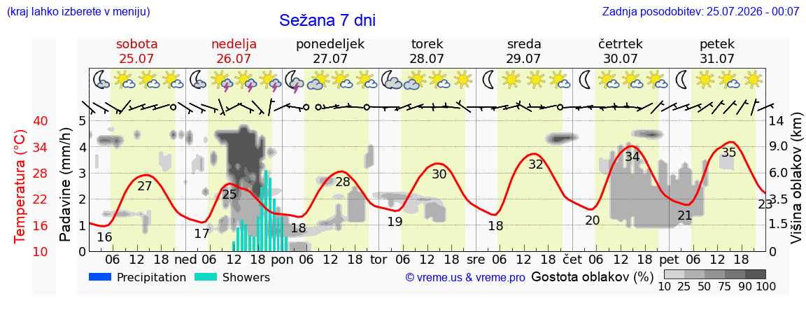 Vreme 7 dni