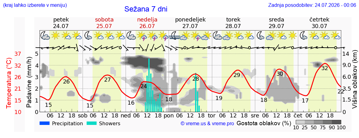 Wetter 7 Tage