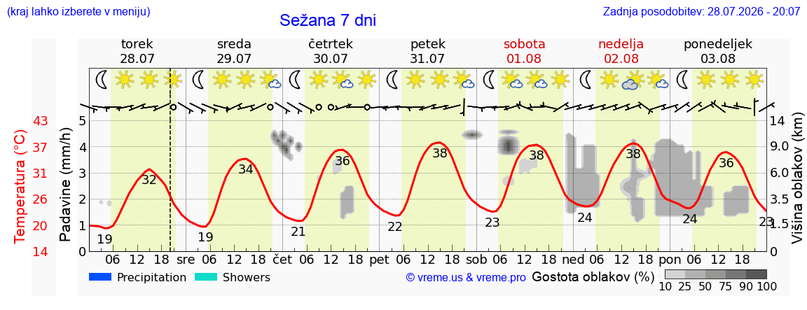 Vreme 7 dni