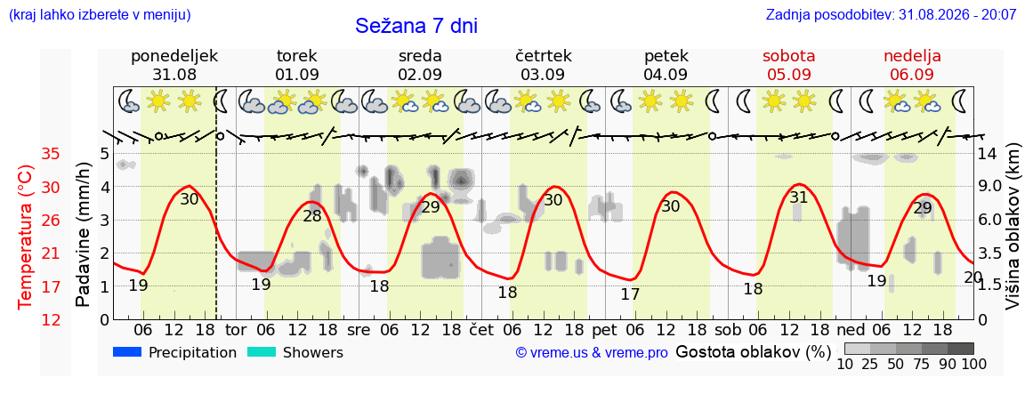 Vreme 7 dni