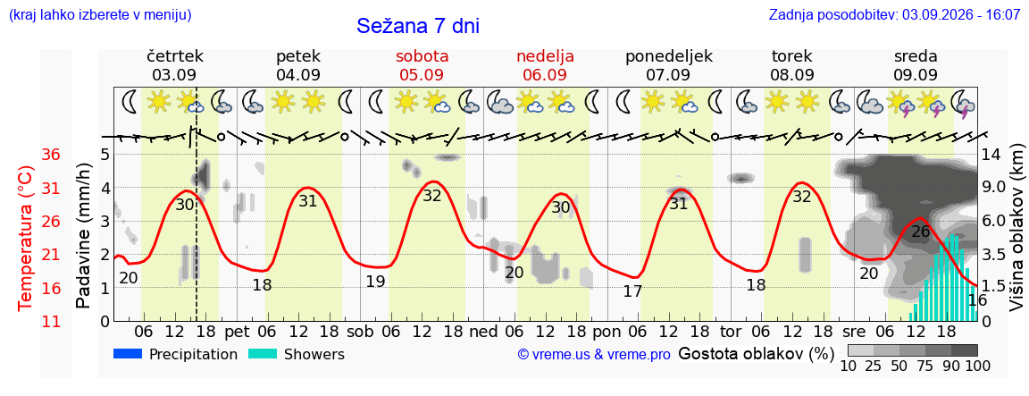 Wetter 7 Tage