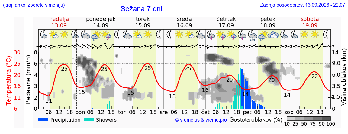 Wetter 7 Tage