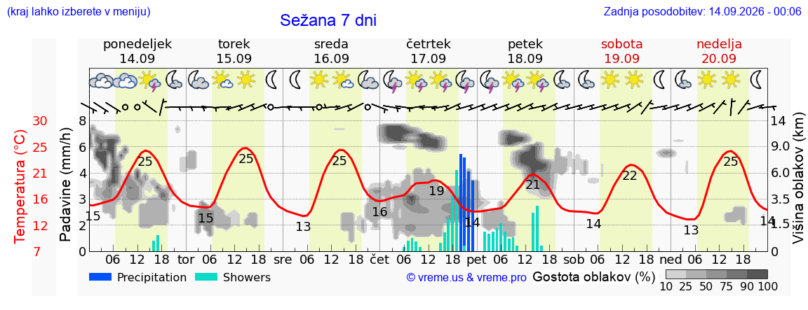Vreme 7 dni