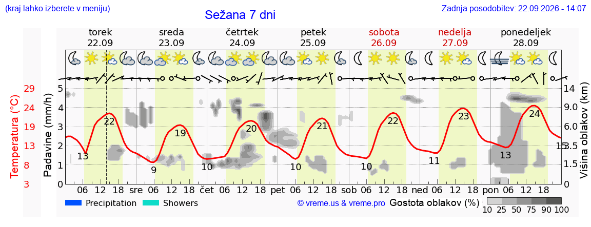 Wetter 7 Tage
