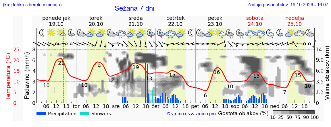 Wetter 7 Tage