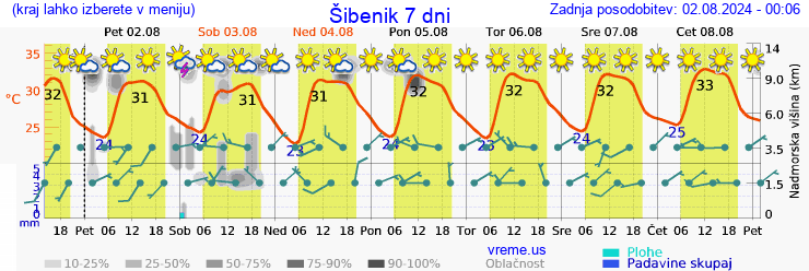 Vreme 7 dni