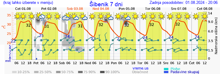 Vreme 7 dni