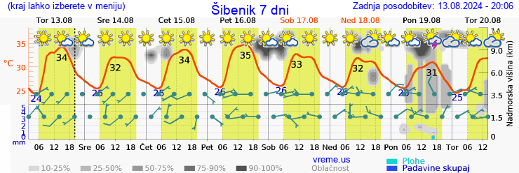 Vreme 7 dni