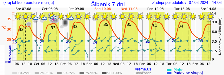 Vreme 7 dni