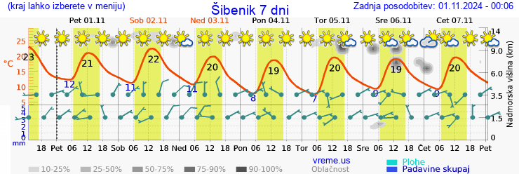 Vreme 7 dni