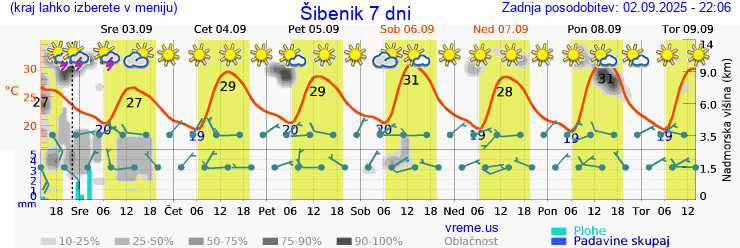 Vreme 7 dni