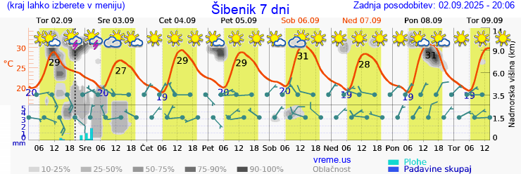 Vreme 7 dni