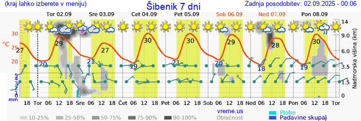 Vreme 7 dni