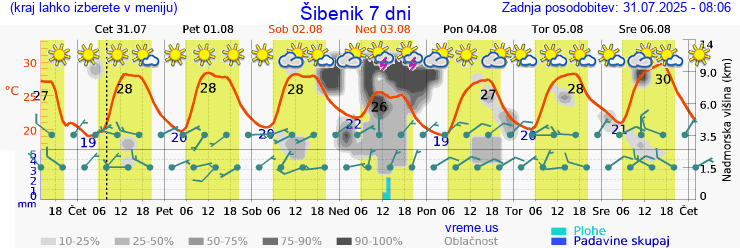 Vreme 7 dni