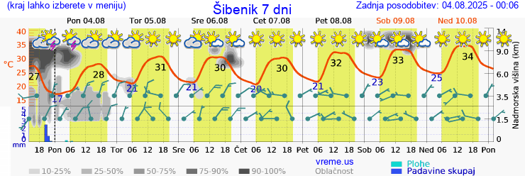 Vreme 7 dni