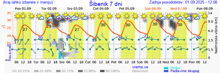 Vreme 7 dni