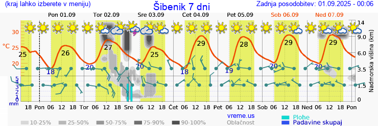 Vreme 7 dni